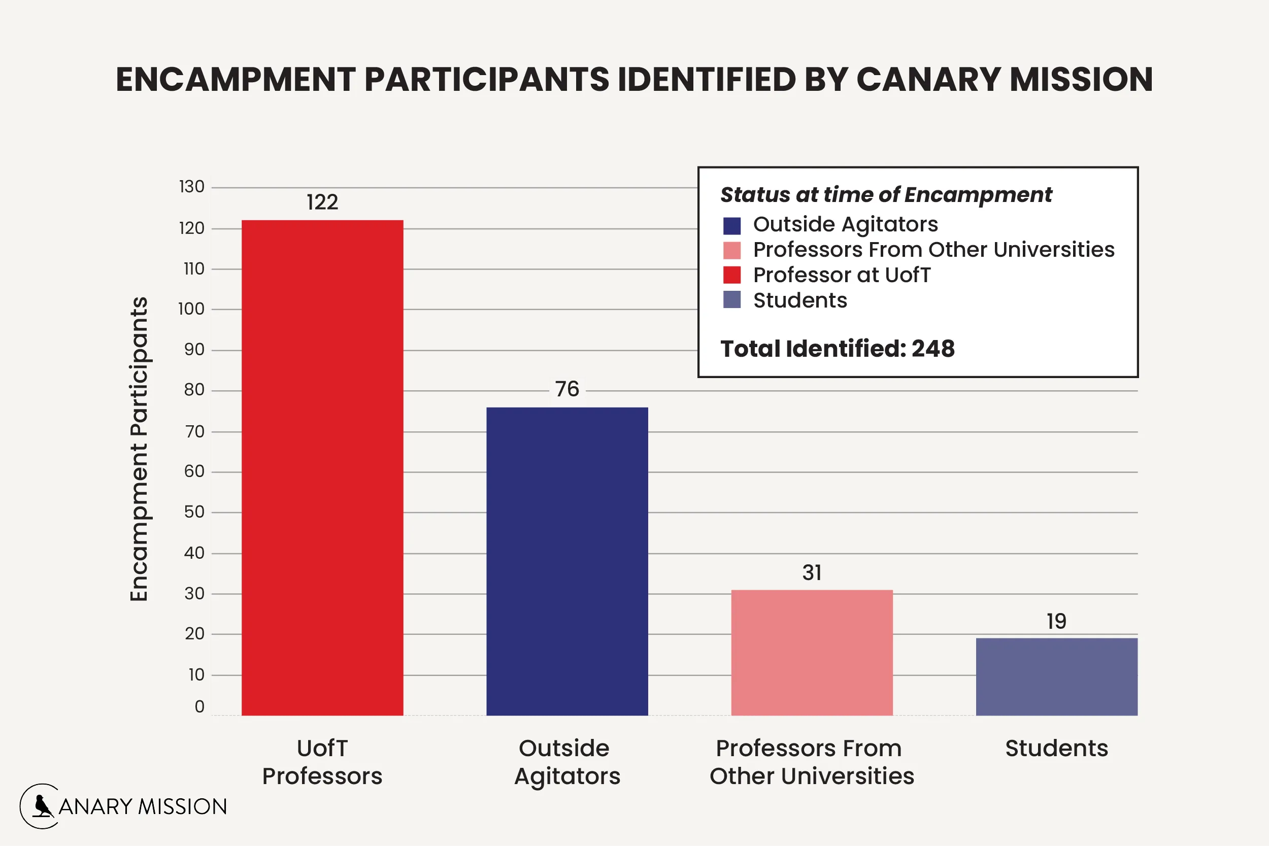 Total Encampment Identified Chart